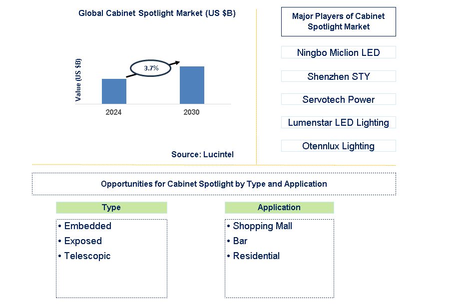 Cabinet Spotlight Trends and Forecast